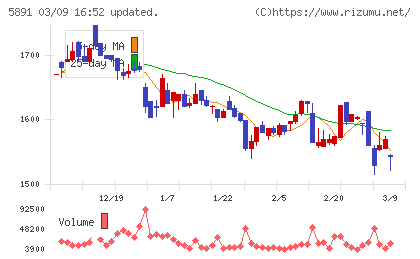 魁力屋チャート