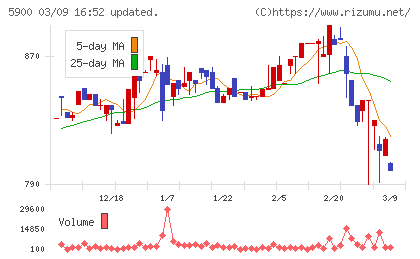 ダイケンチャート