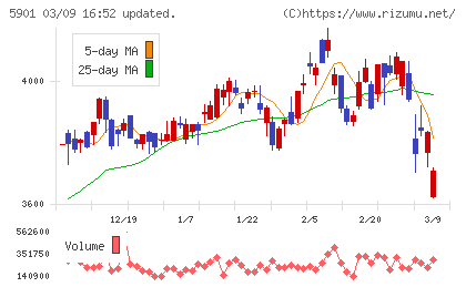 東洋製罐グループホールディングスチャート