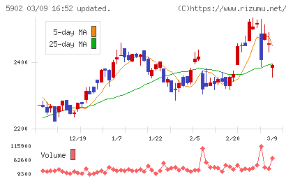 ホッカンホールディングスチャート