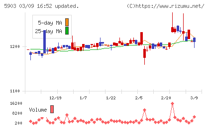 ＳＨＩＮＰＯチャート