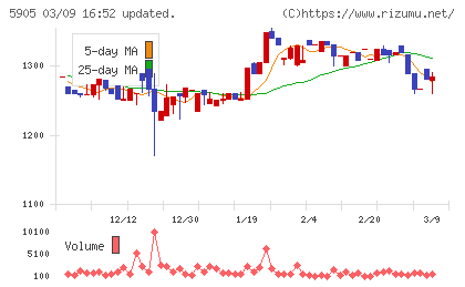 日本製罐チャート