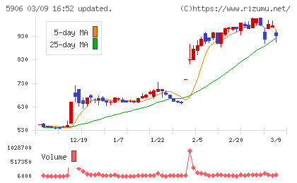 エムケー精工チャート