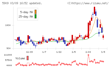 コロナチャート