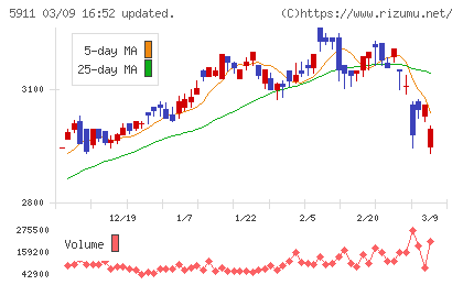 横河ブリッジホールディングスチャート