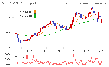 駒井ハルテックチャート
