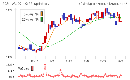 川岸工業チャート