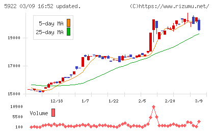 那須電機鉄工チャート