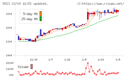 高田機工チャート