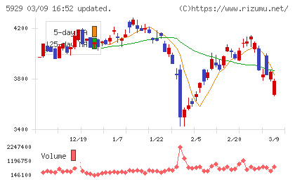 三和ホールディングスチャート