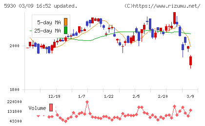 文化シヤッターチャート