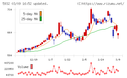 三協立山チャート