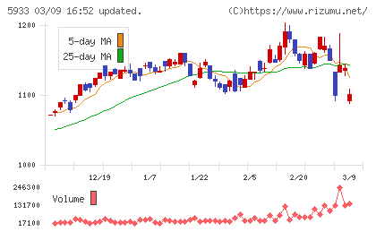 アルインコチャート
