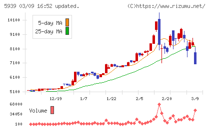 大谷工業チャート