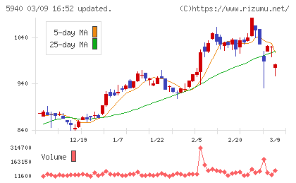 不二サッシチャート