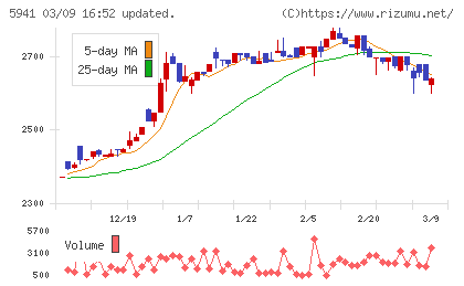 中西製作所チャート