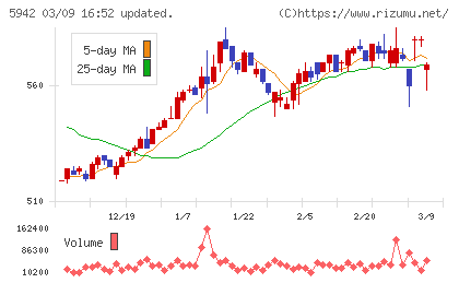 日本フイルコンチャート