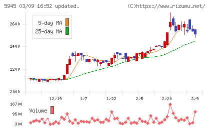 天龍製鋸チャート