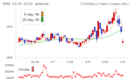 長府製作所チャート