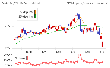 リンナイチャート