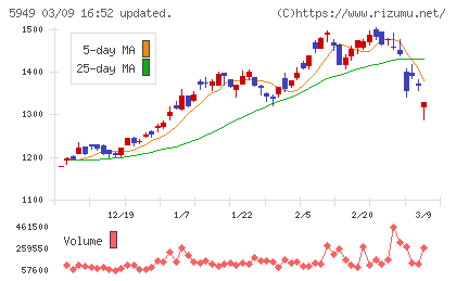 ユニプレスチャート