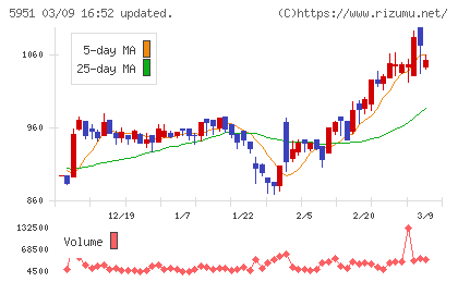 ダイニチ工業チャート