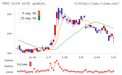 アマテイチャート