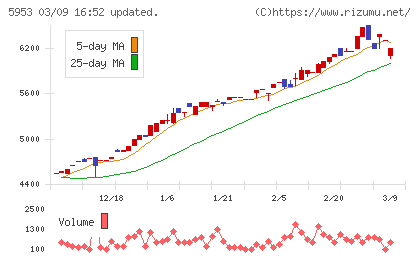昭和鉄工チャート