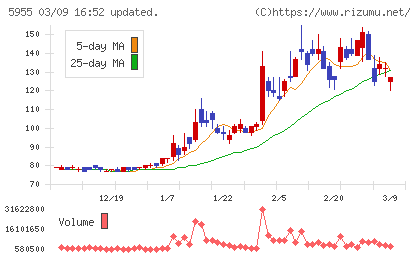 ワイズホールディングスチャート