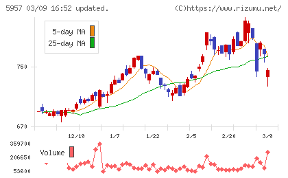 日東精工チャート
