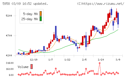 三洋工業チャート