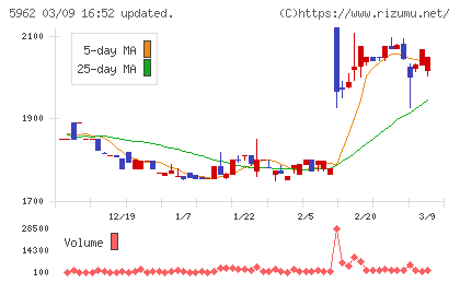 浅香工業チャート