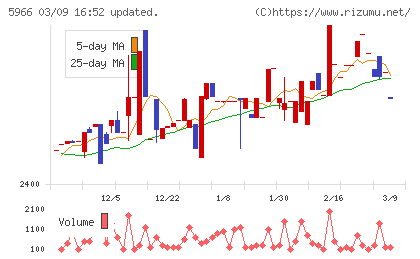 ＫＴＣチャート
