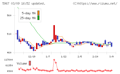 ＴＯＮＥチャート