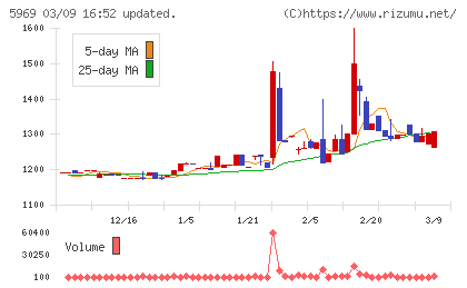ロブテックスチャート