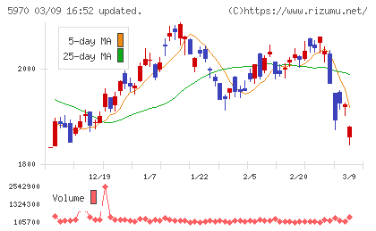ジーテクトチャート