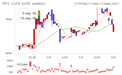 共和工業所チャート
