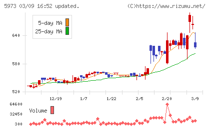 トーアミチャート