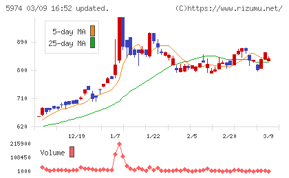 中国工業チャート