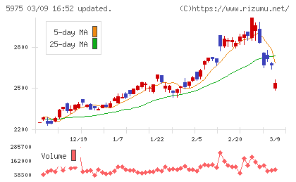 東プレチャート