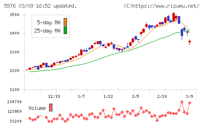 ネツレンチャート