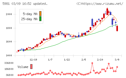 東京製綱チャート