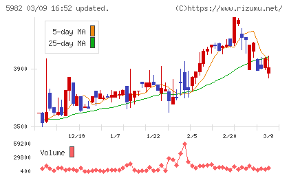 マルゼンチャート