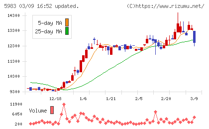 イワブチチャート