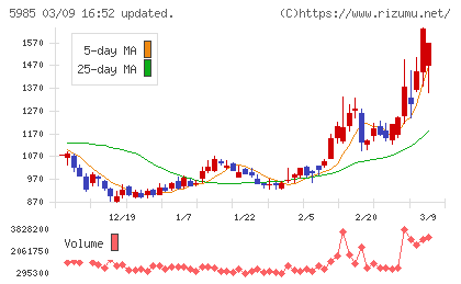 サンコールチャート