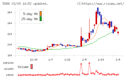 モリテック　スチールチャート
