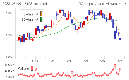 パイオラックスチャート