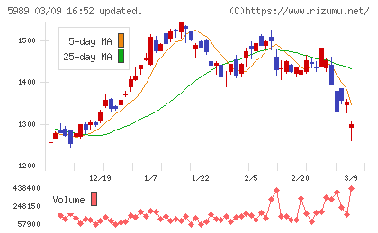 エイチワンチャート