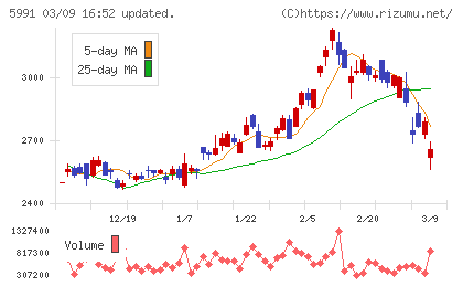 ニッパツチャート