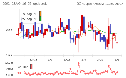 中央発條チャート
